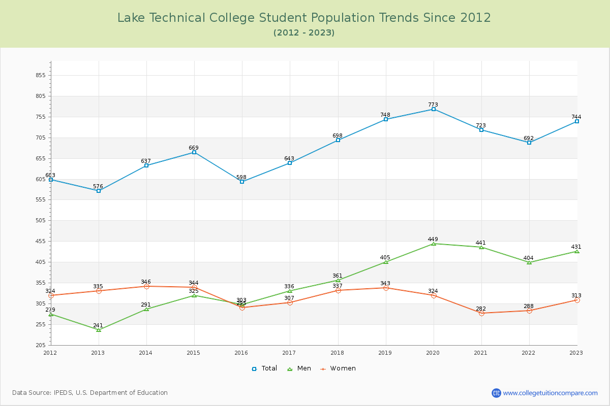 Lake Technical College Enrollment Trends Chart
