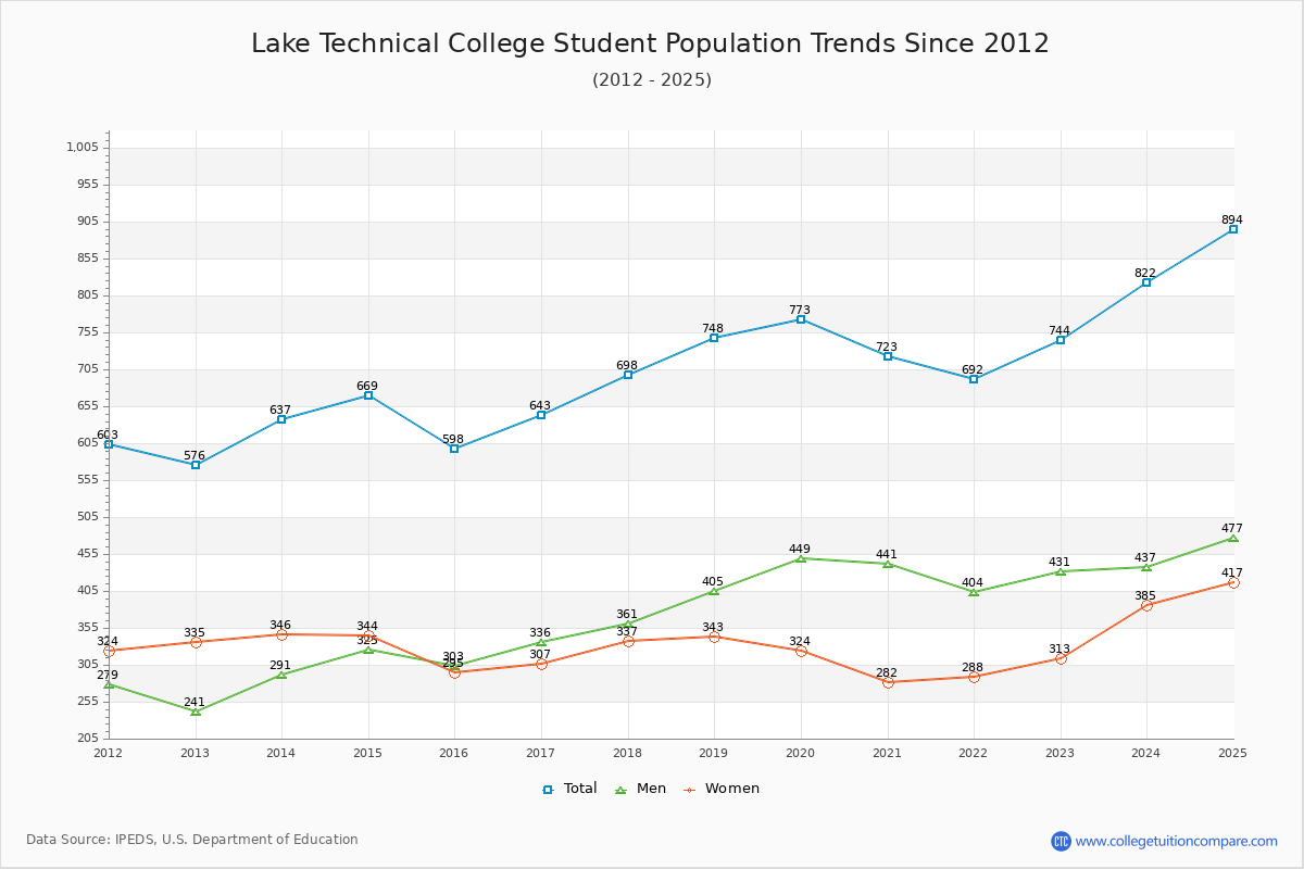 Lake Technical College Enrollment Trends Chart