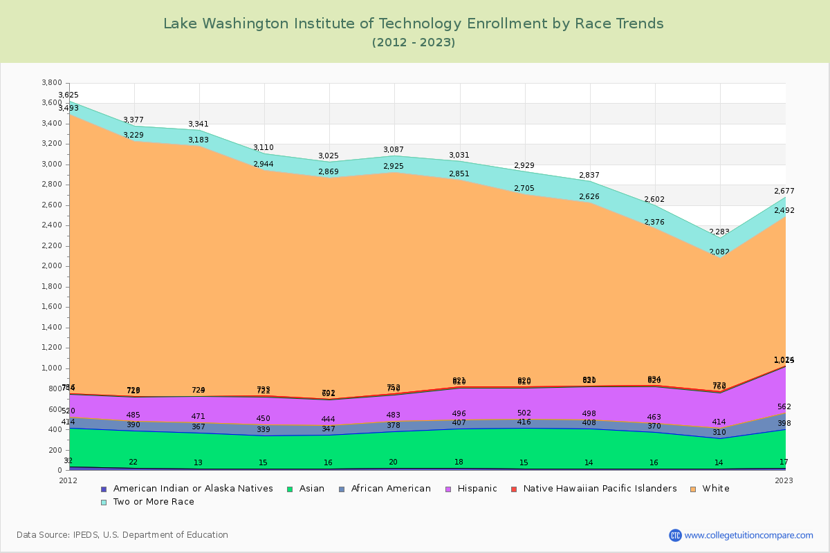 Lake Washington Institute of Technology Enrollment by Race Trends Chart