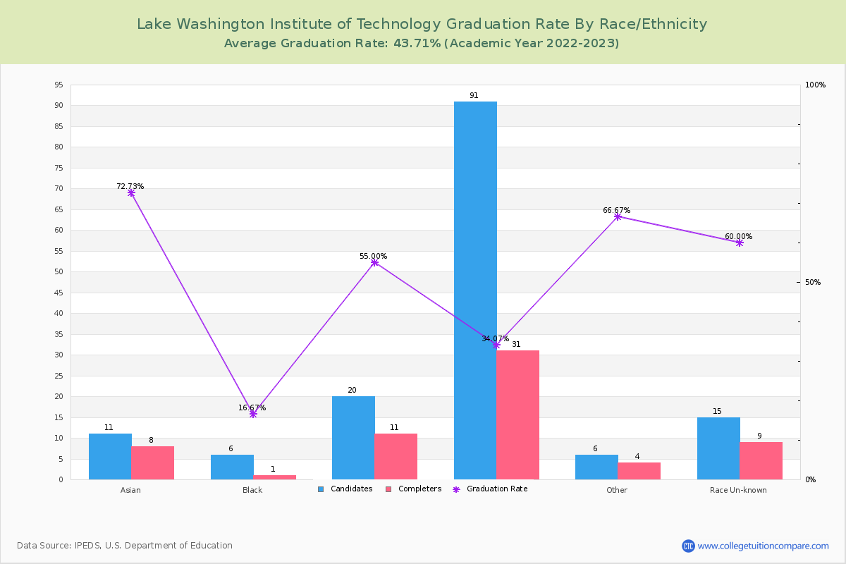 Lake Washington Institute of Technology graduate rate by race