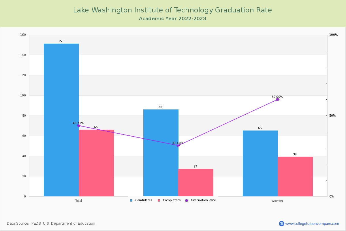 Lake Washington Institute of Technology graduate rate