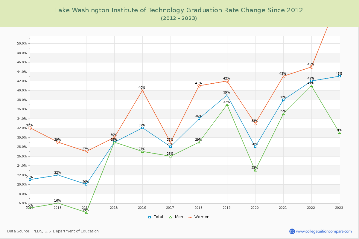 Lake Washington Institute of Technology Graduation Rate Changes Chart