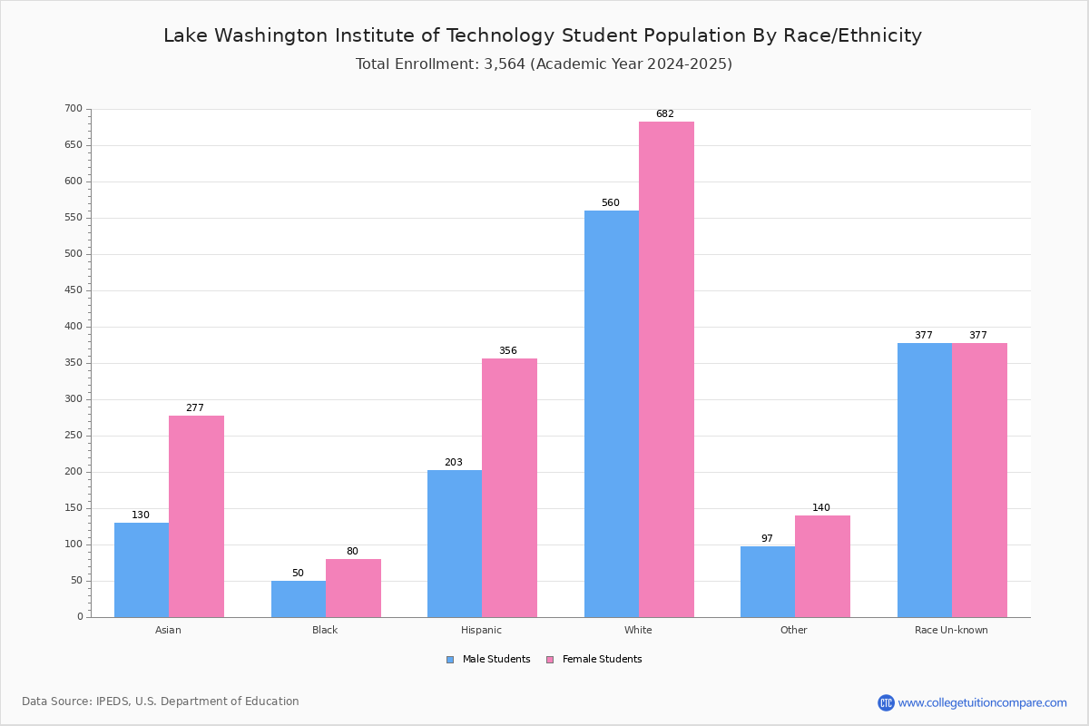 Lake Washington Institute Of Technology Student Population And