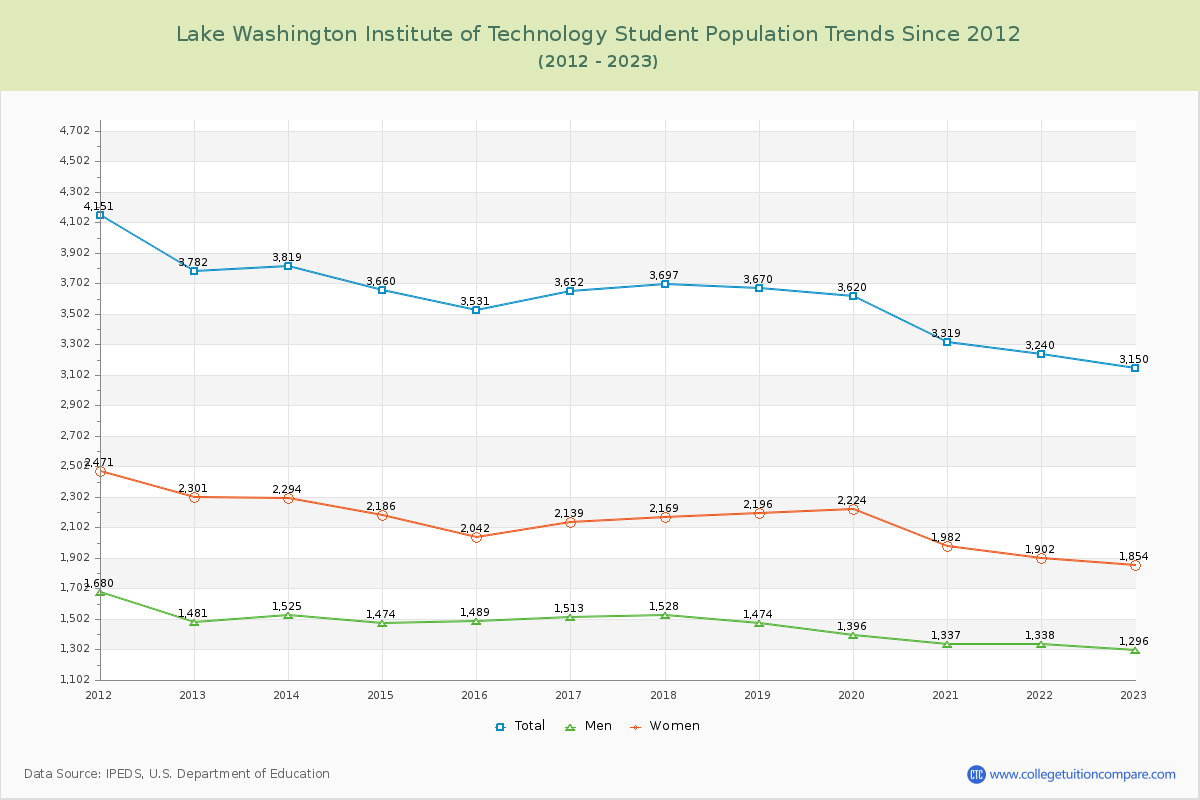 Lake Washington Institute of Technology Enrollment Trends Chart