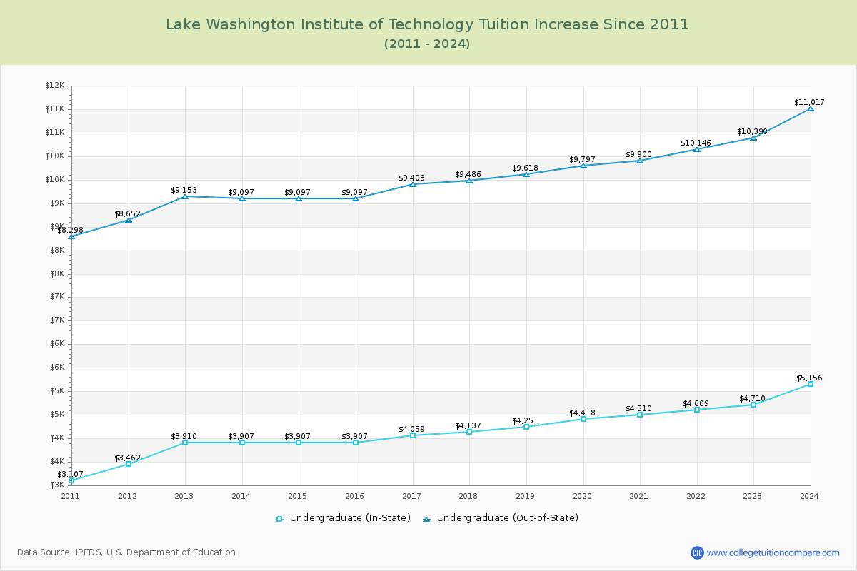 Lake Washington Institute of Technology Tuition & Fees Changes Chart