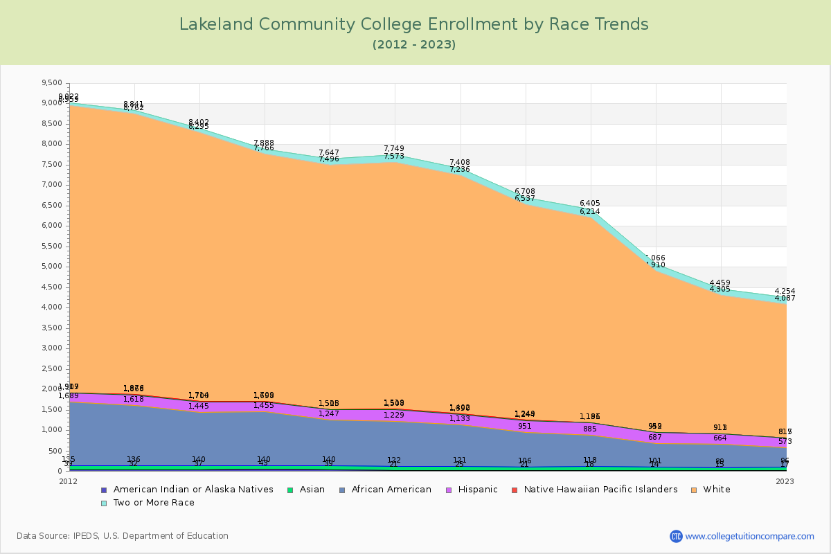 Lakeland Community College Enrollment by Race Trends Chart