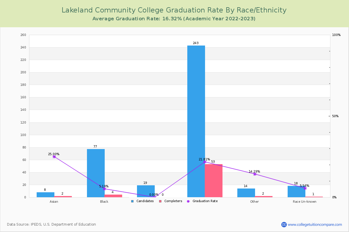 Lakeland Community College graduate rate by race
