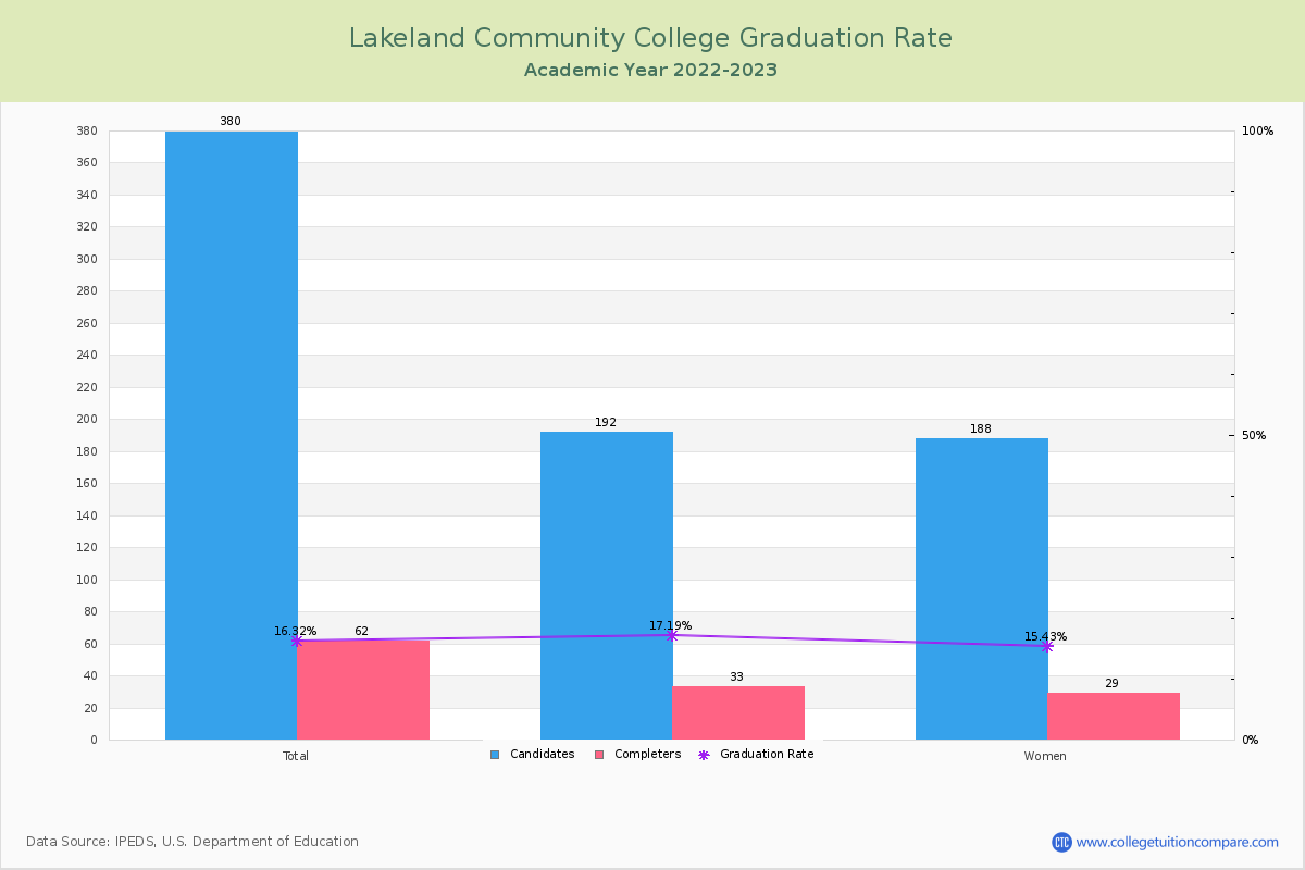 Lakeland Community College graduate rate