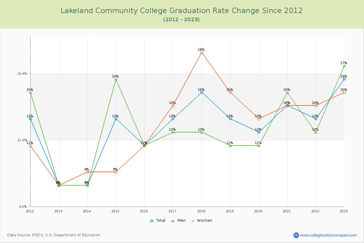 Lakeland Community College Graduation Rate Changes Chart