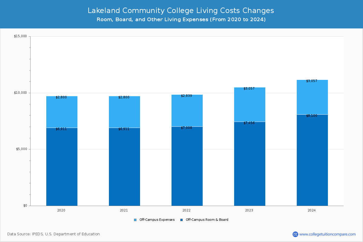 Lakeland Community College - Room and Board Coost Chart