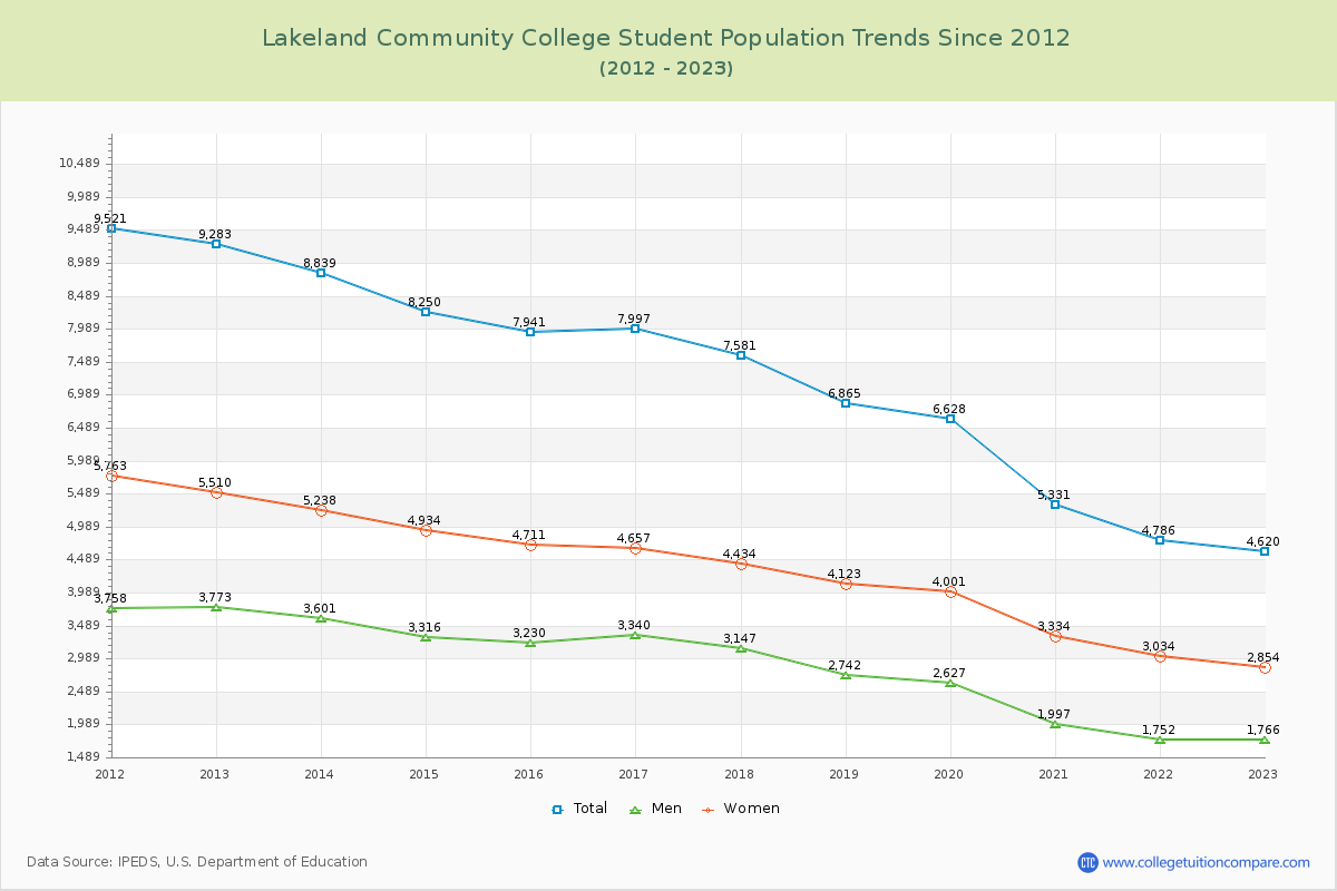 Lakeland Community College Enrollment Trends Chart