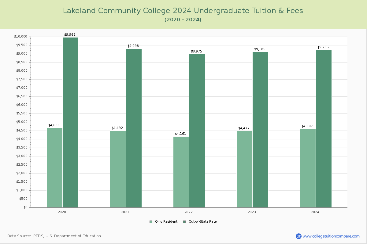 Lakeland Community College - Undergraduate Tuition Chart