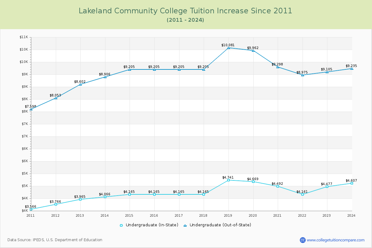Lakeland Community College Tuition & Fees Changes Chart