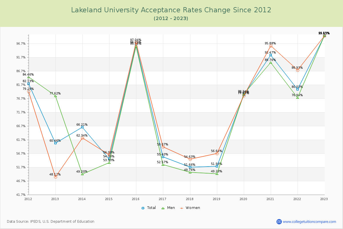 Lakeland University Acceptance Rate Changes Chart