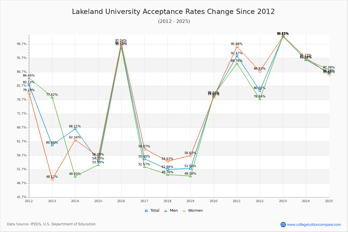 Lakeland University Acceptance Rate Trends Over Time - Historical Admission Rate Data Visualization Chart