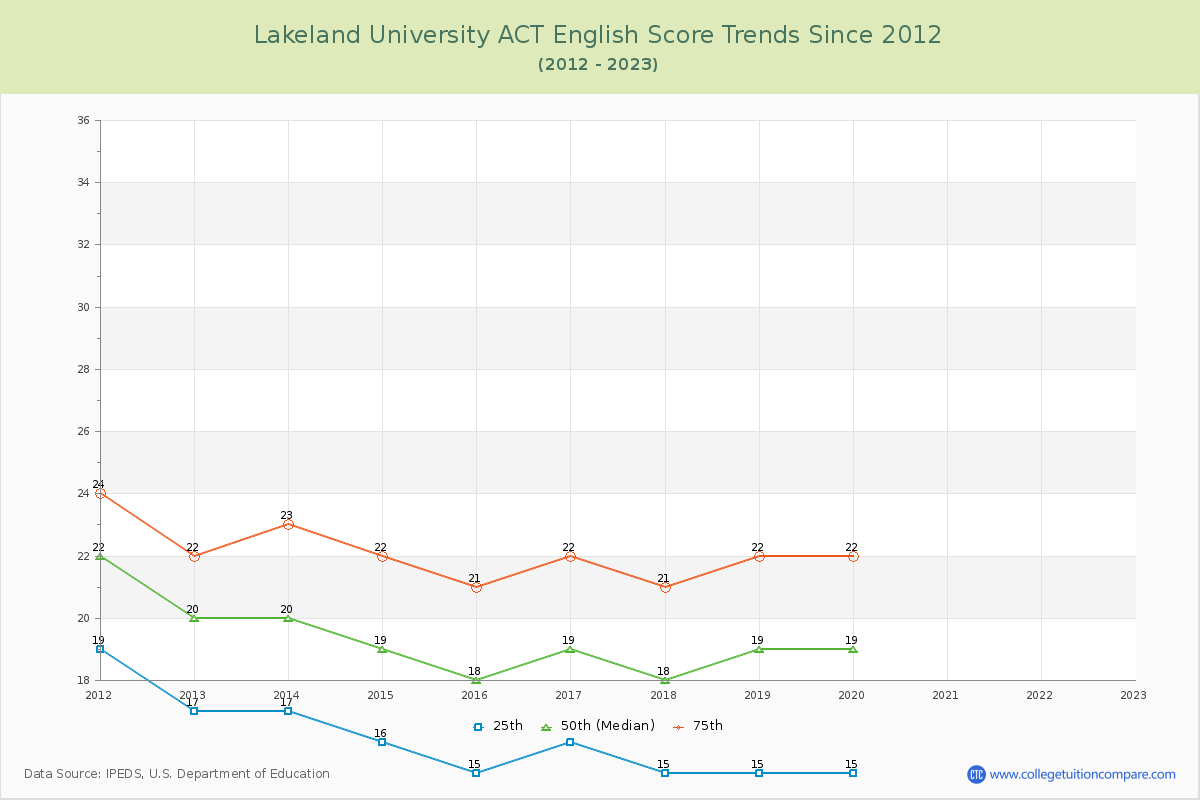 Lakeland University ACT English Trends Chart