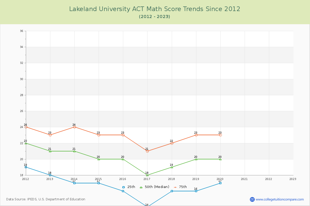 Lakeland University ACT Math Score Trends Chart