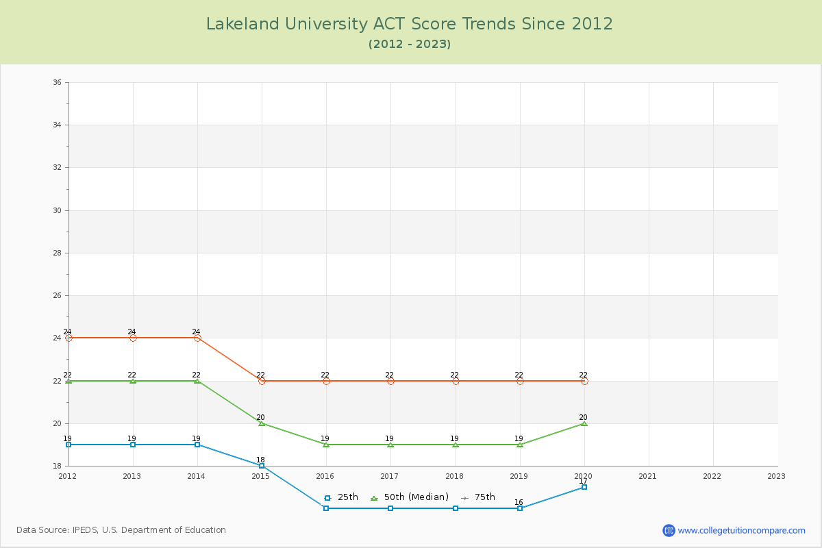 Lakeland University ACT Score Trends Chart