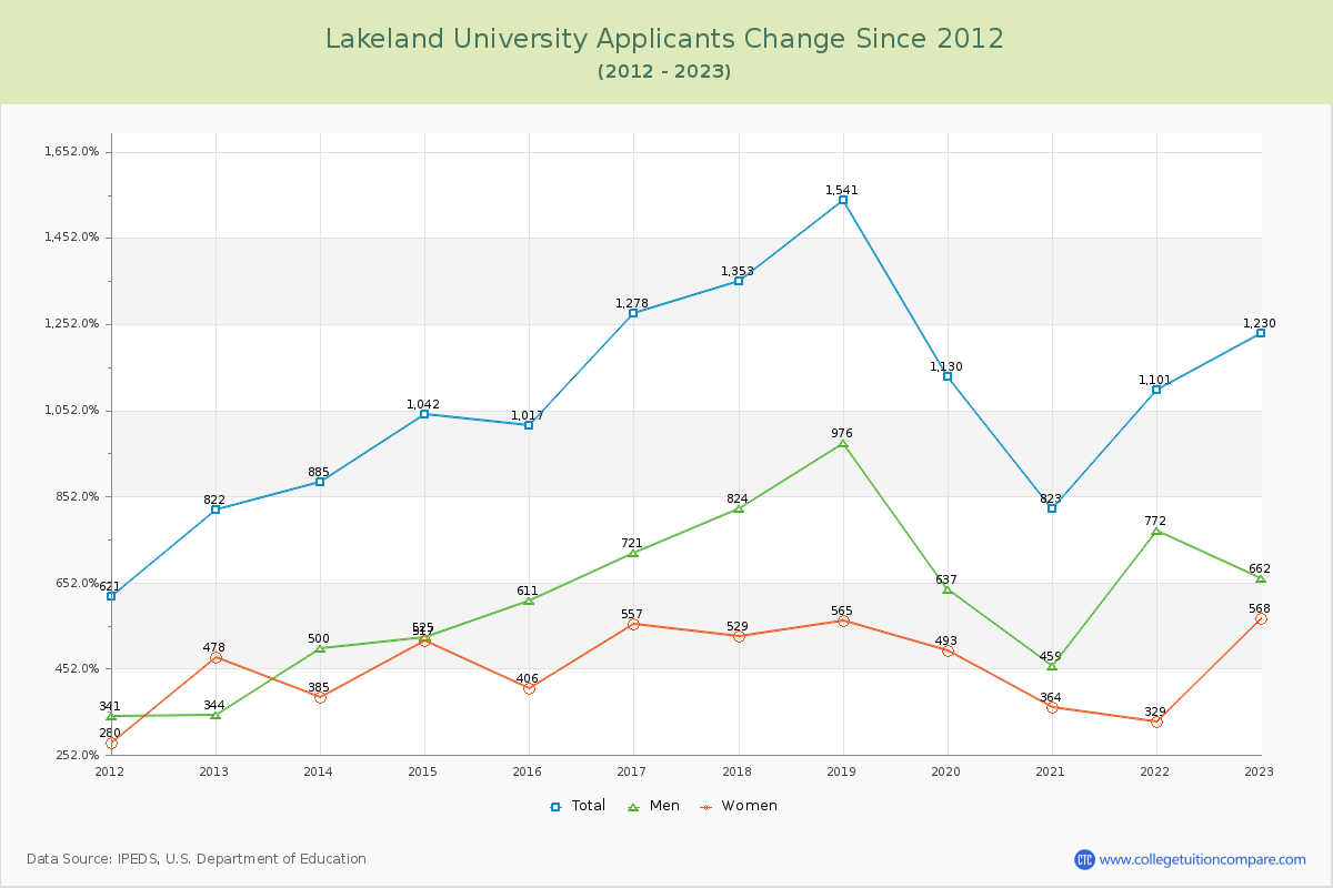 Lakeland University Number of Applicants Changes Chart