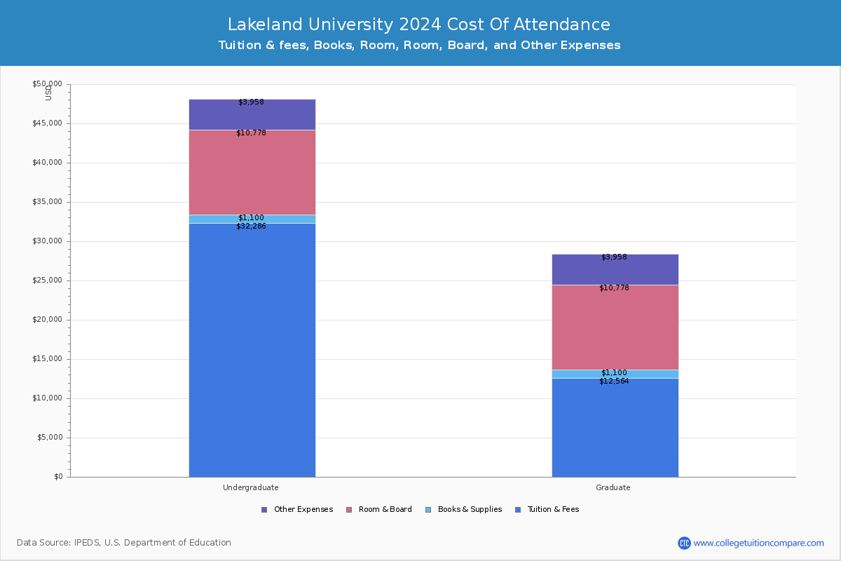 Lakeland University - COA