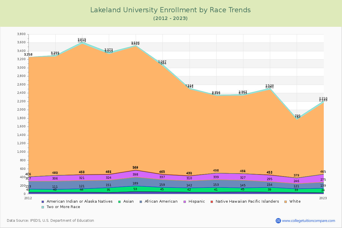 Lakeland University Enrollment by Race Trends Chart