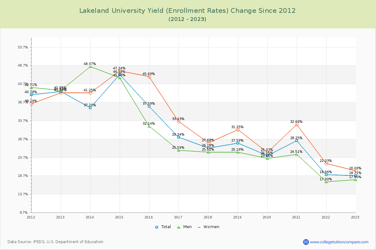 Lakeland University Yield (Enrollment Rate) Changes Chart