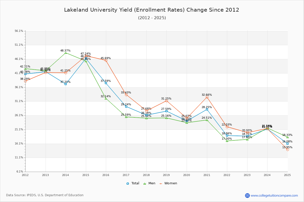 Lakeland University enrollment rate trends chart showing historical yield changes from 2015 to 2025