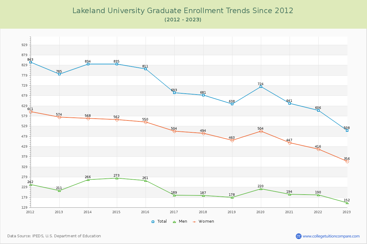 Lakeland University Graduate Enrollment Trends Chart