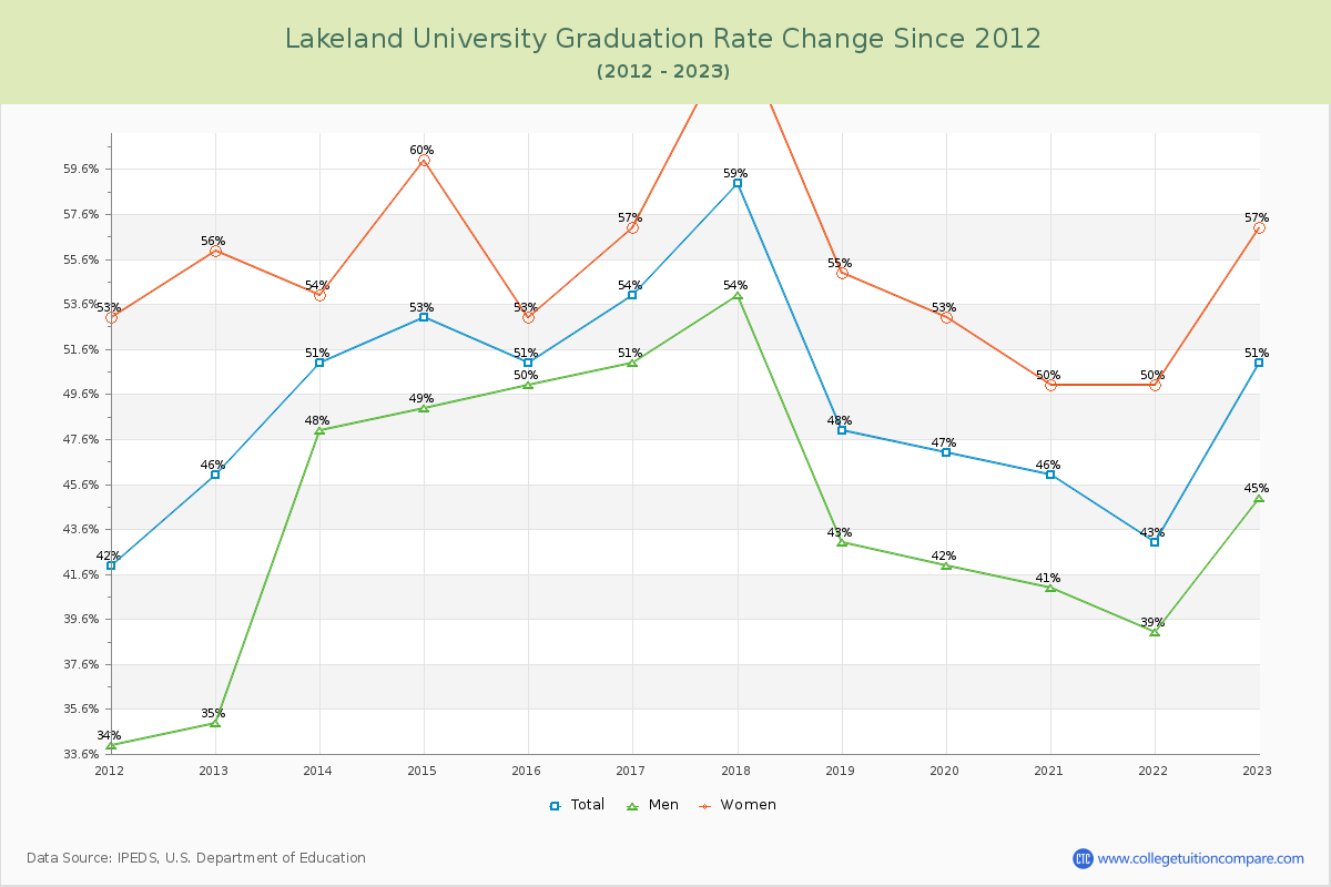 Lakeland University Graduation Rate Changes Chart