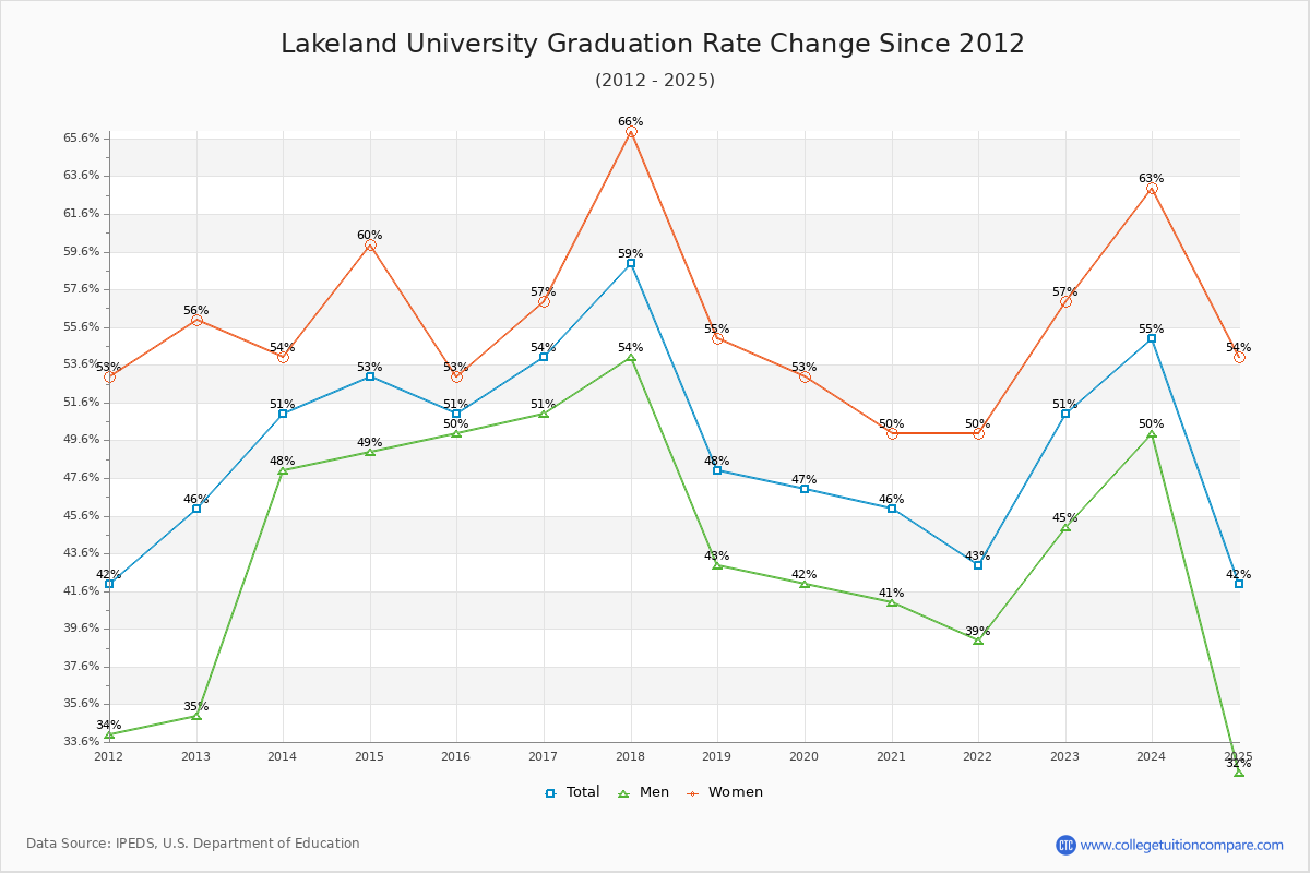 Lakeland University Graduation Rate Changes Chart