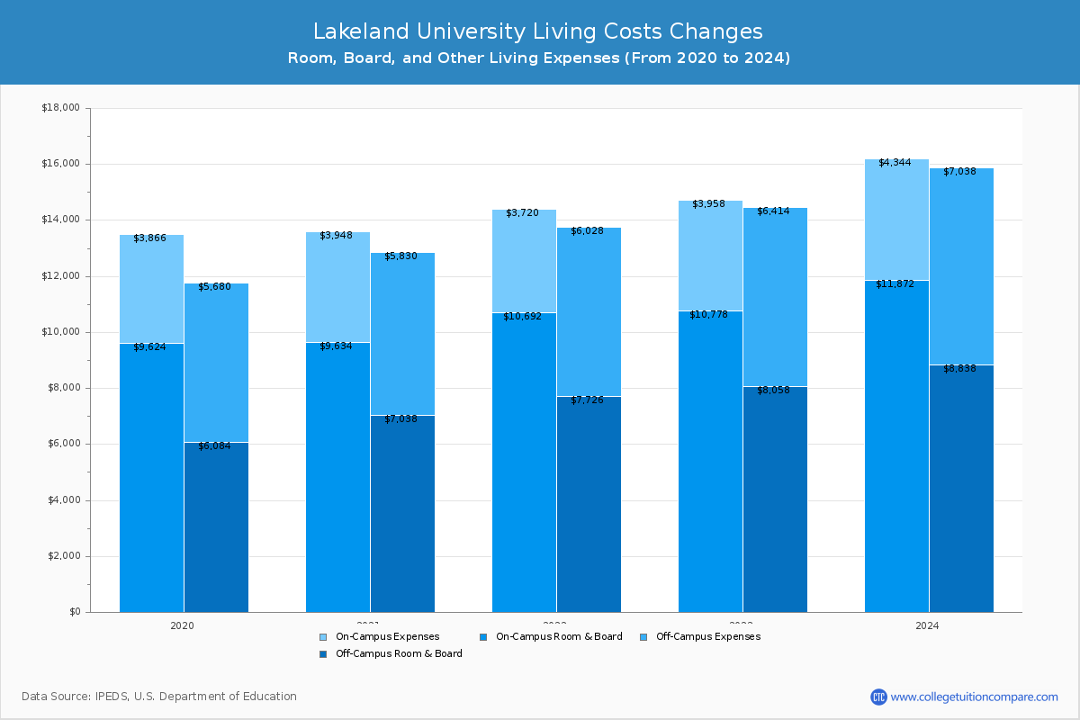 Lakeland University - Room and Board Coost Chart