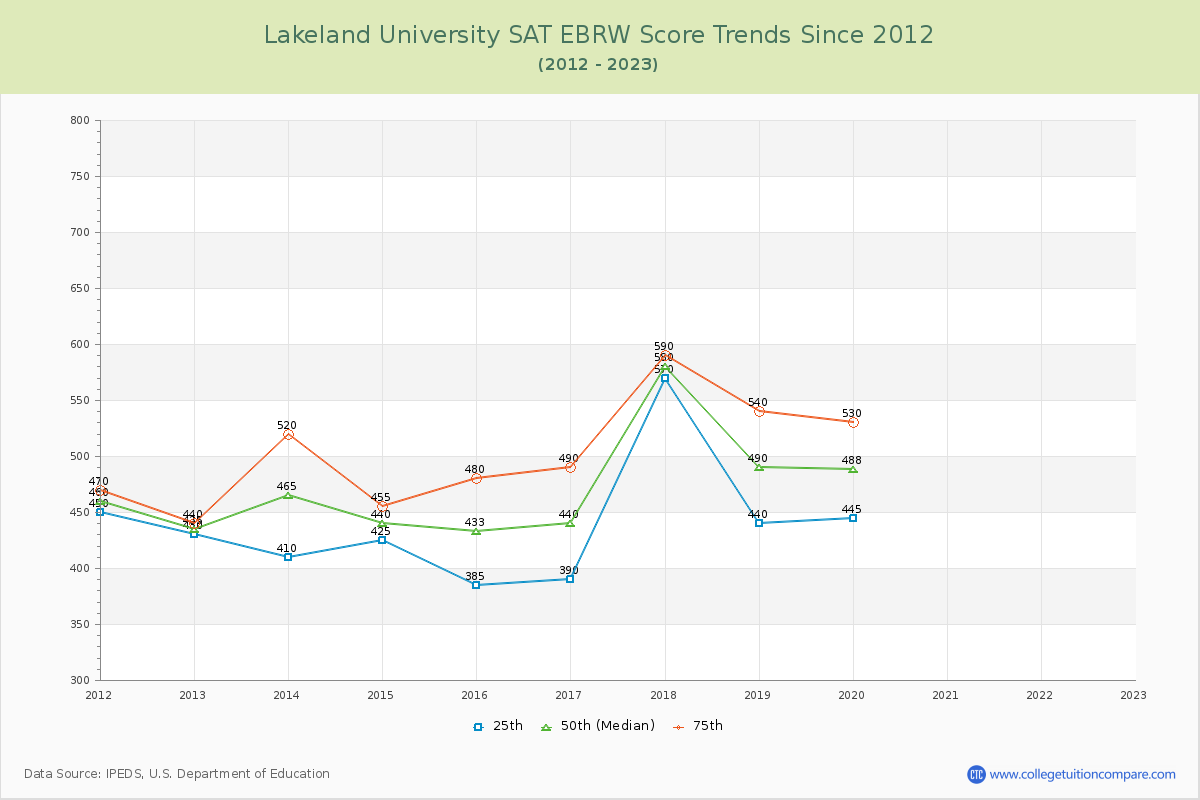 Lakeland University SAT EBRW (Evidence-Based Reading and Writing) Trends Chart