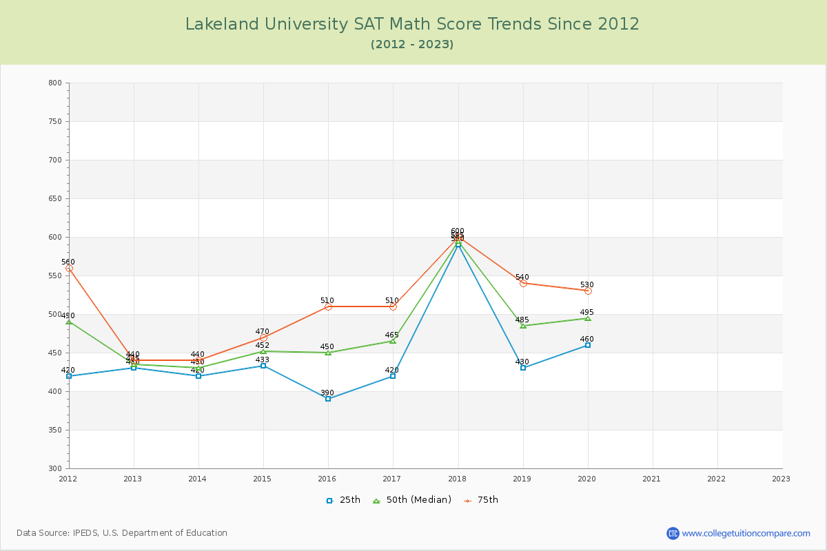 Lakeland University SAT Math Score Trends Chart