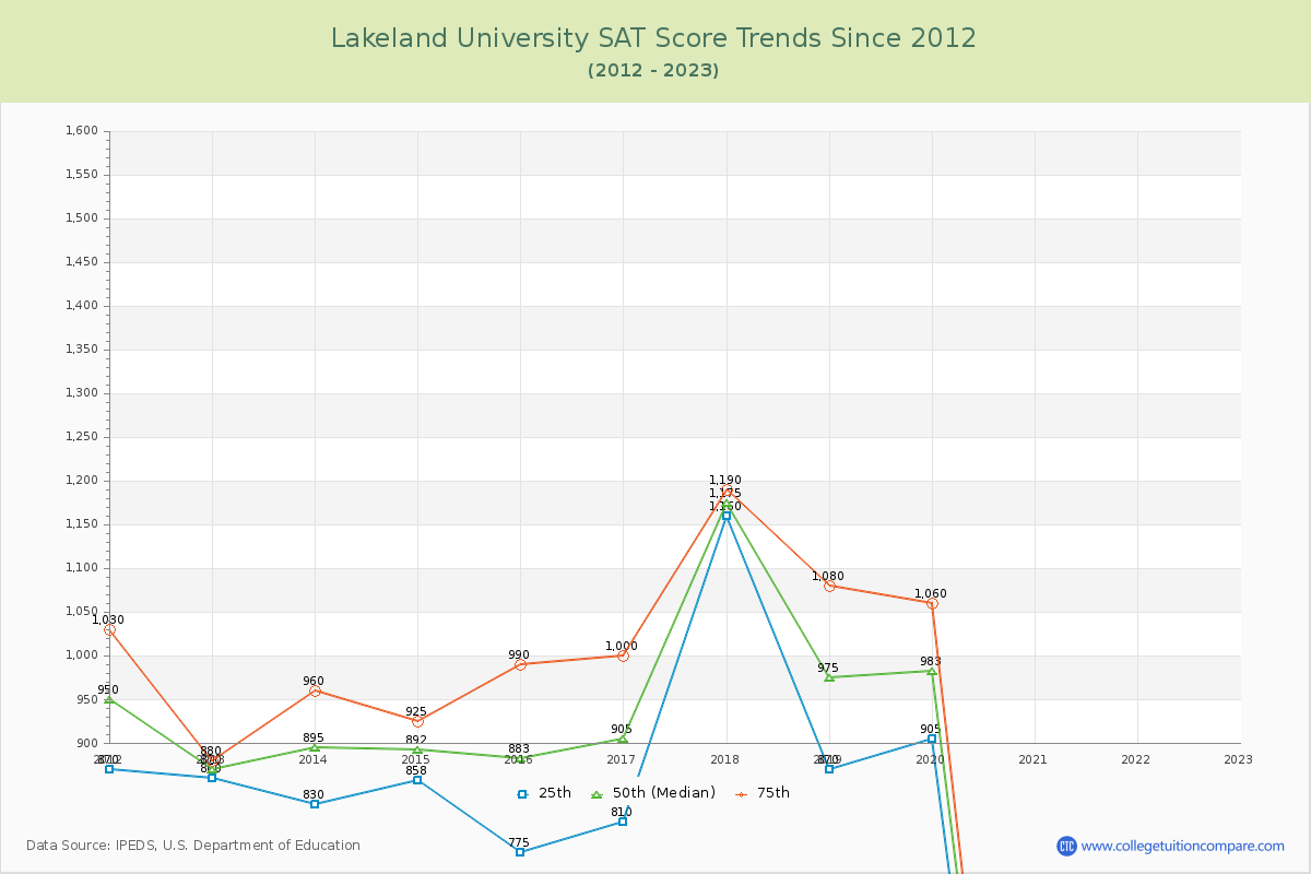 Lakeland University SAT Score Trends Chart