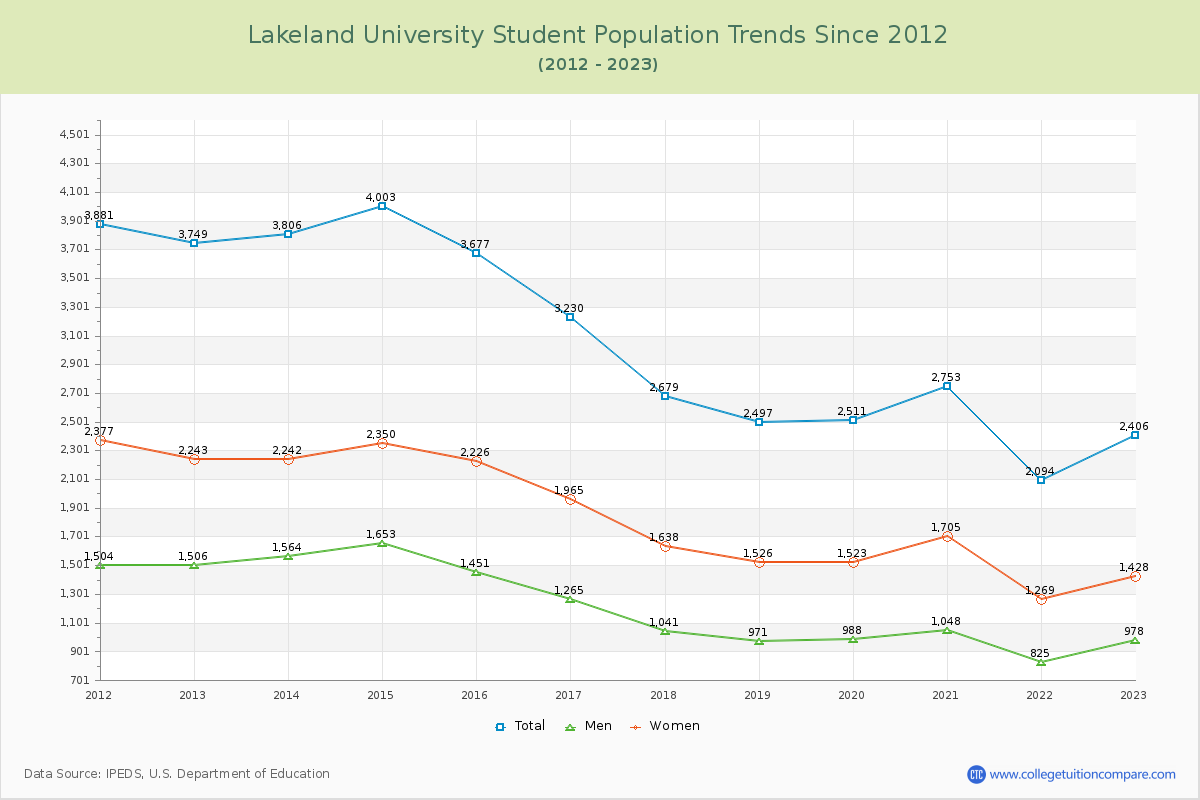 Lakeland University Enrollment Trends Chart