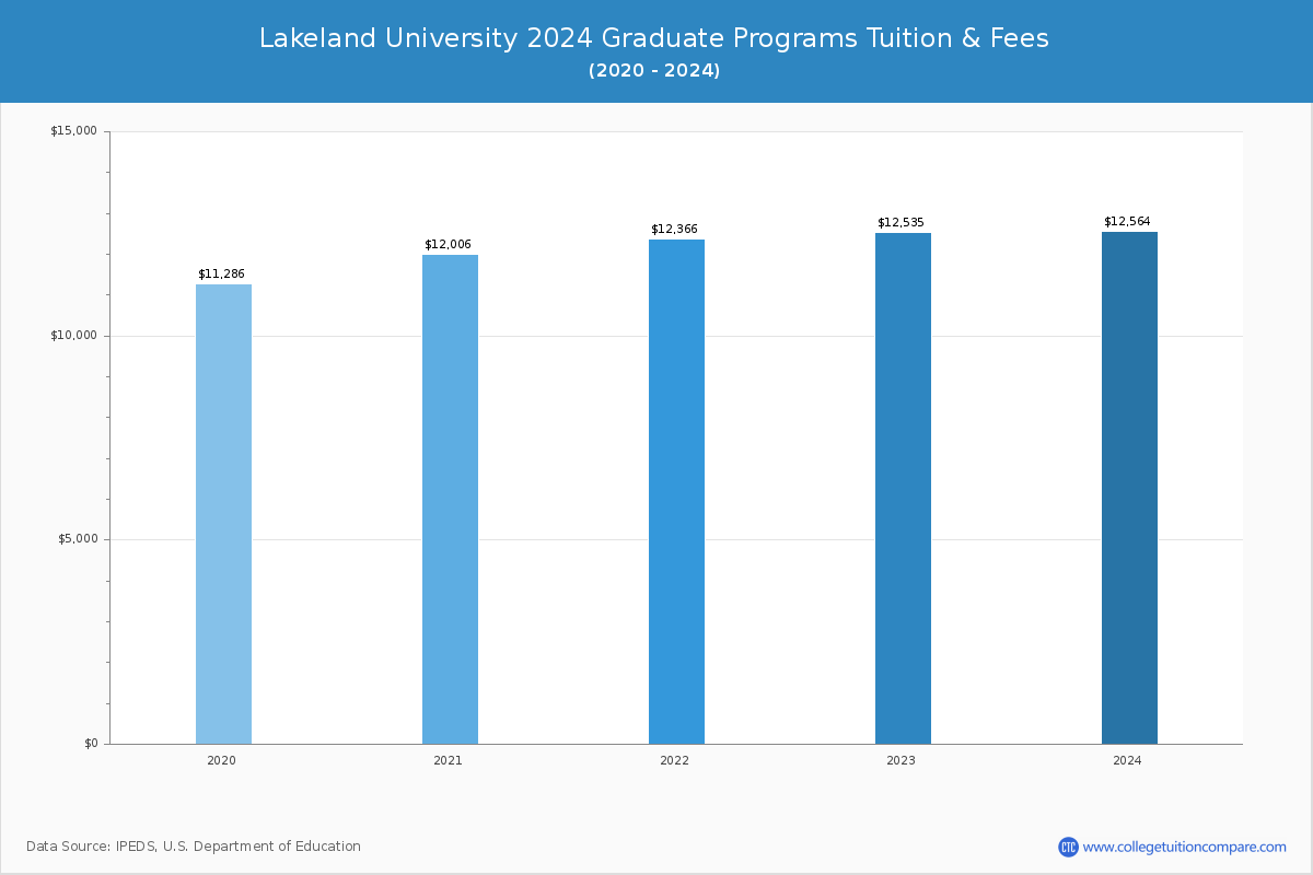 Lakeland University - Graduate Tuition Chart