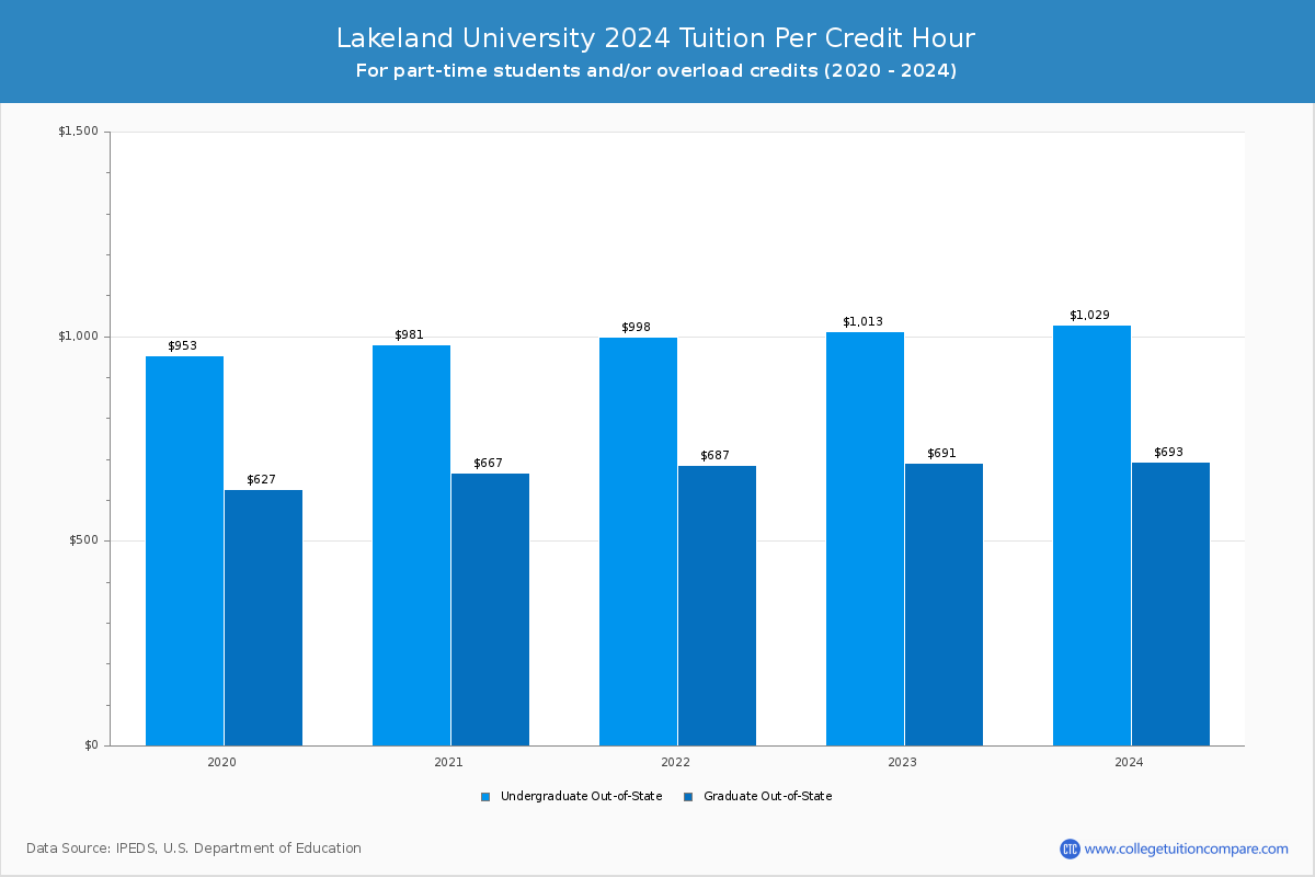 Lakeland University - Tuition per Credit Hour