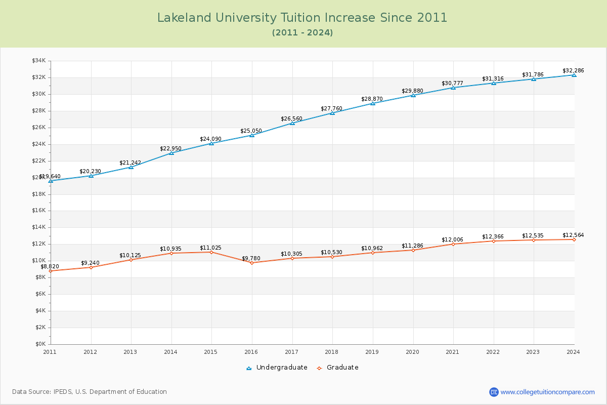 Lakeland University Tuition & Fees Changes Chart