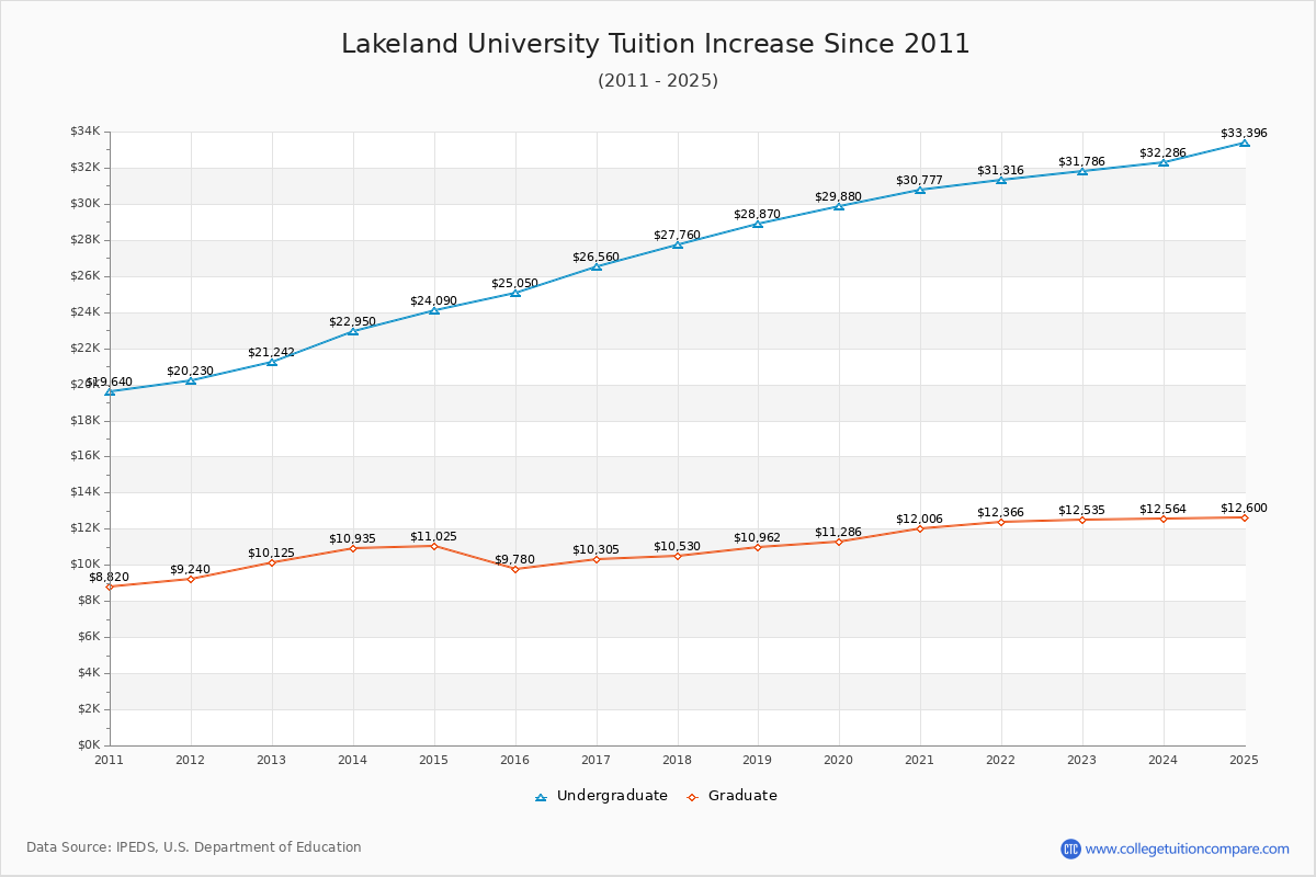 Lakeland University Tuition & Fees Changes Chart