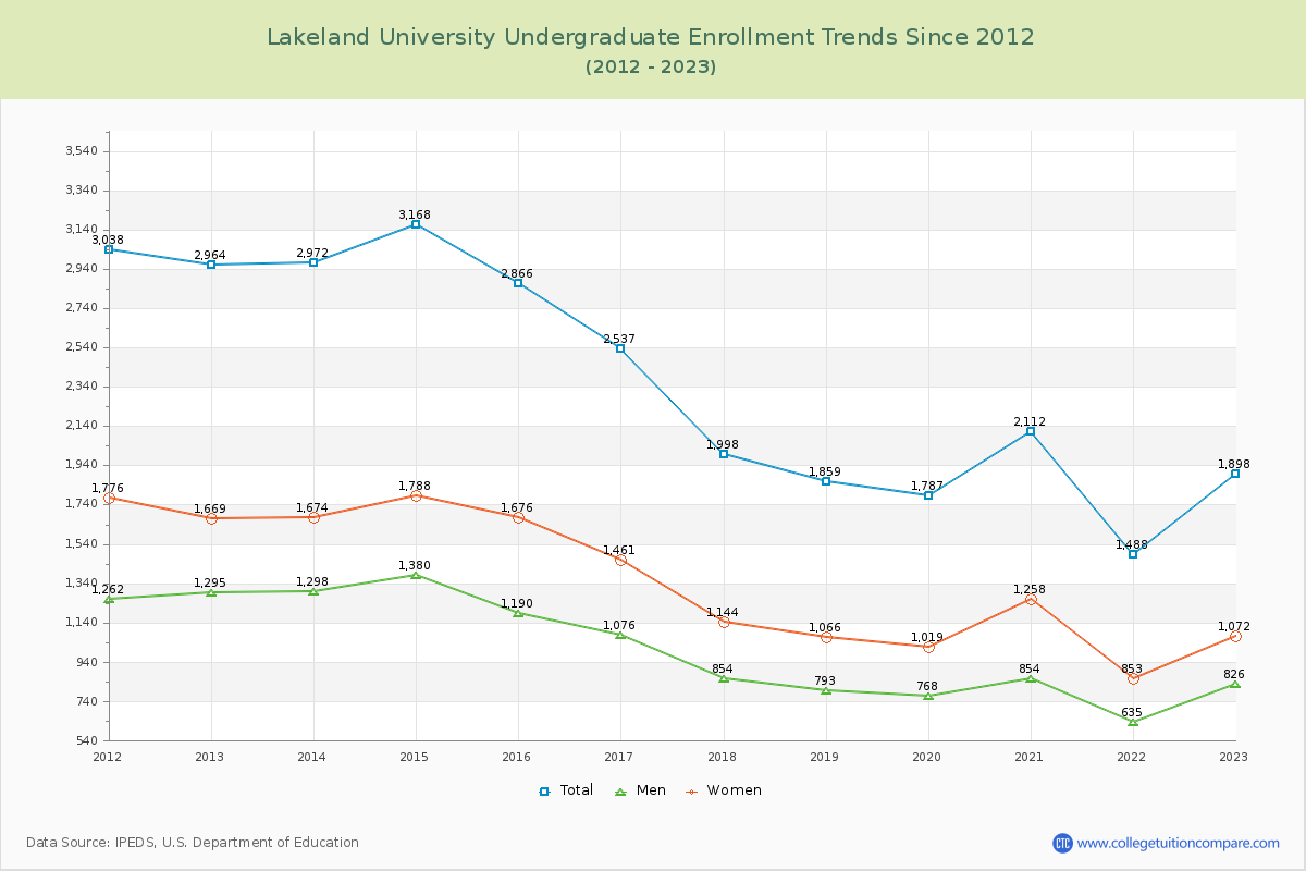Lakeland University Undergraduate Enrollment Trends Chart