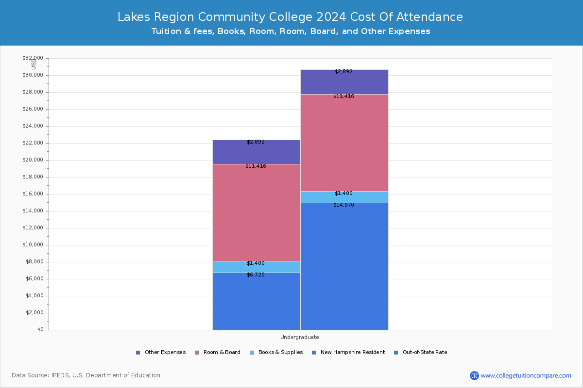 Lakes Region Community College - COA