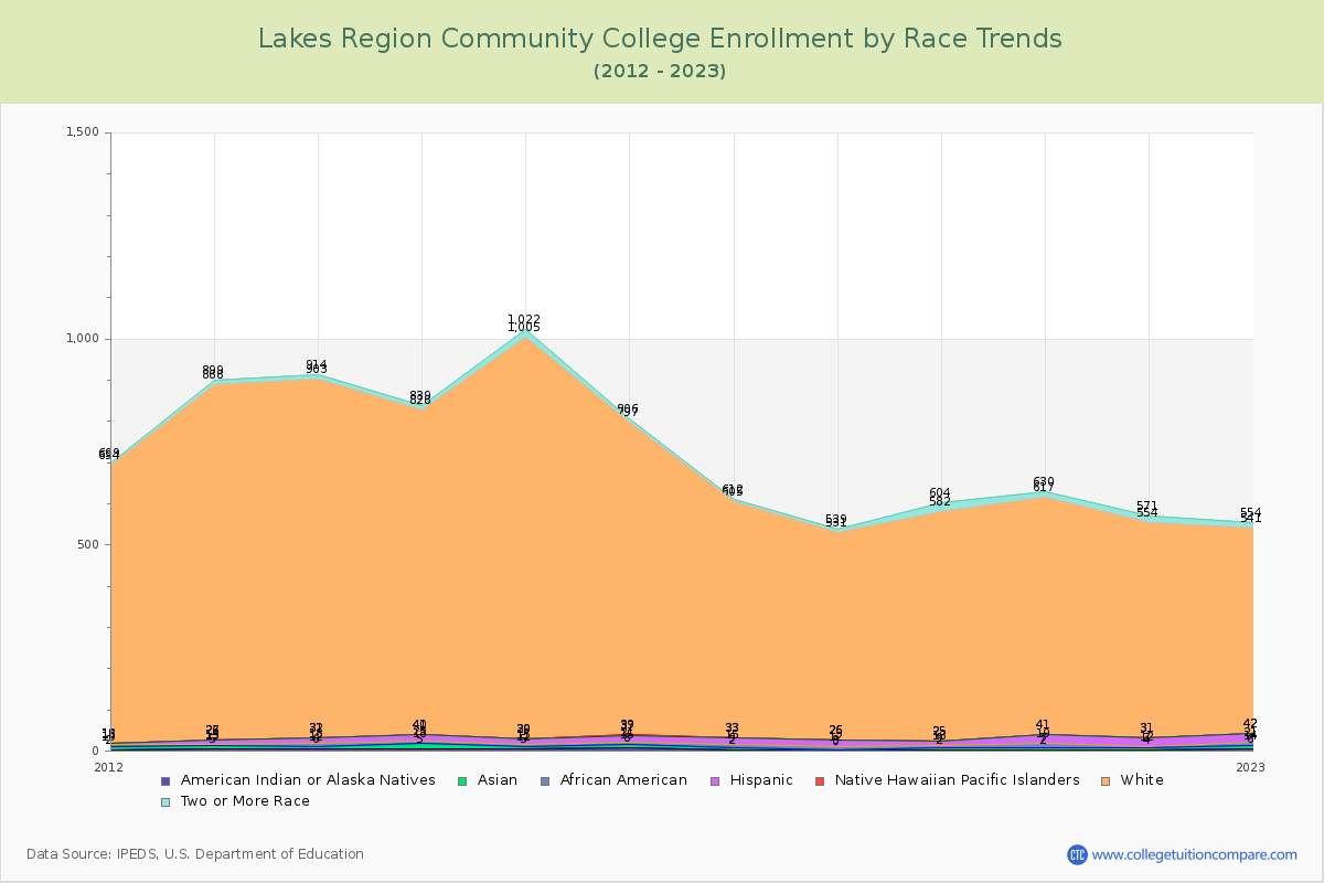 Lakes Region Community College Enrollment by Race Trends Chart