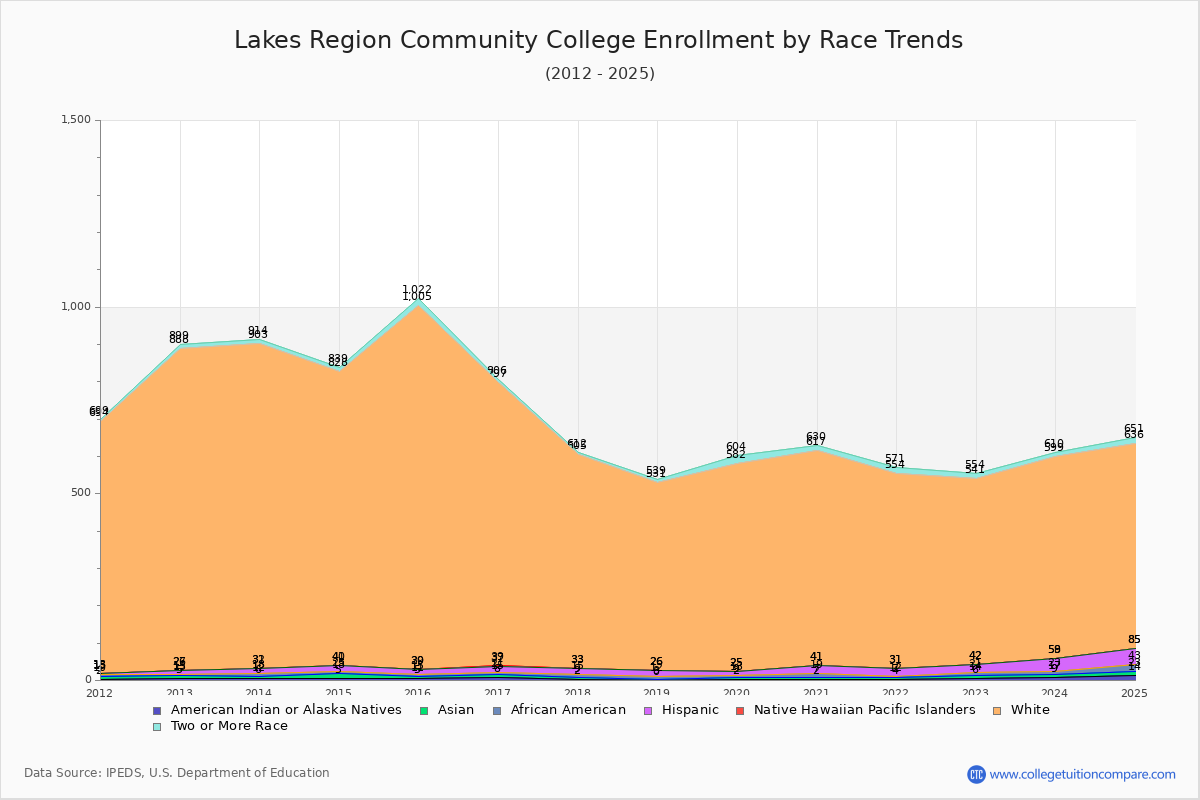 Lakes Region Community College Enrollment by Race Trends Chart
