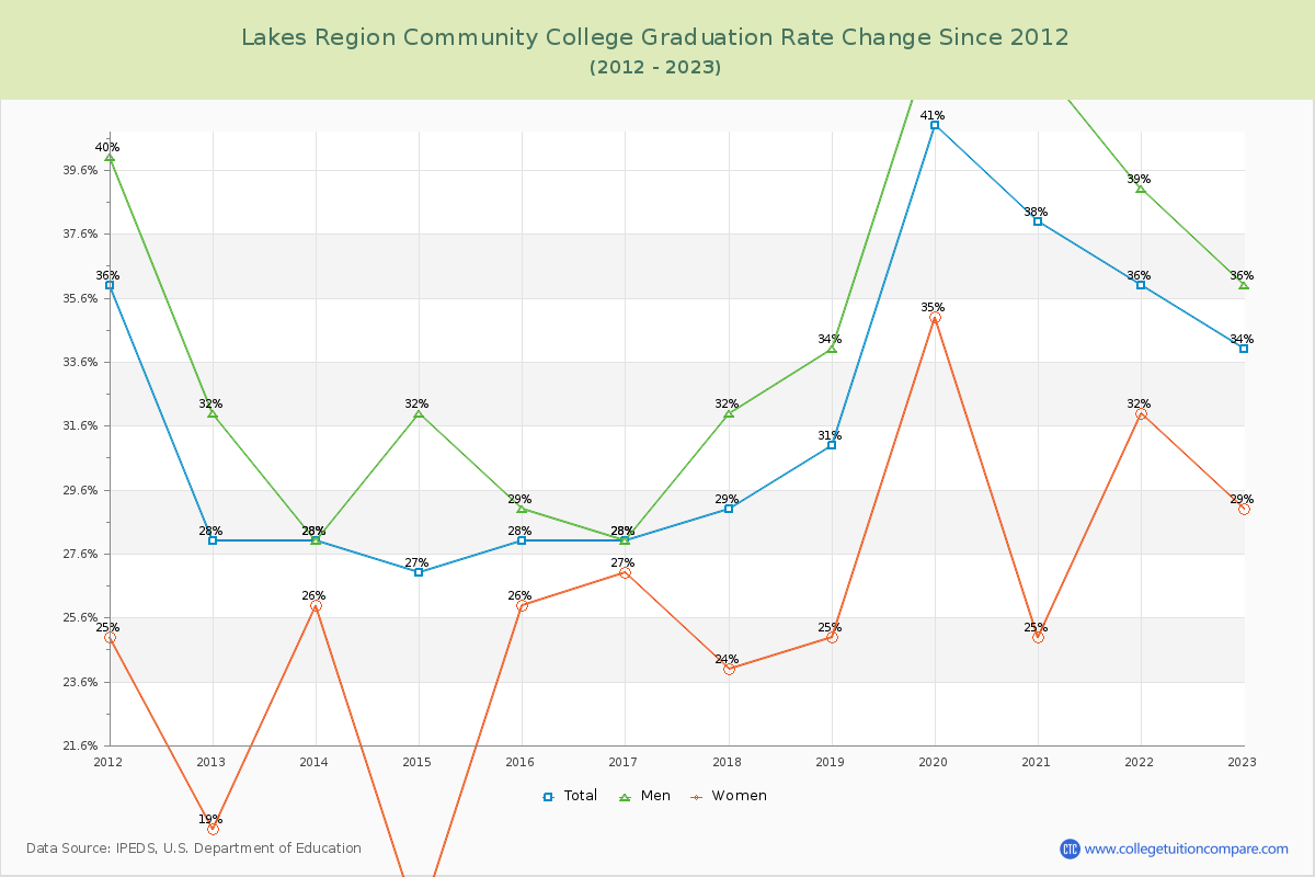 Lakes Region Community College Graduation Rate Changes Chart