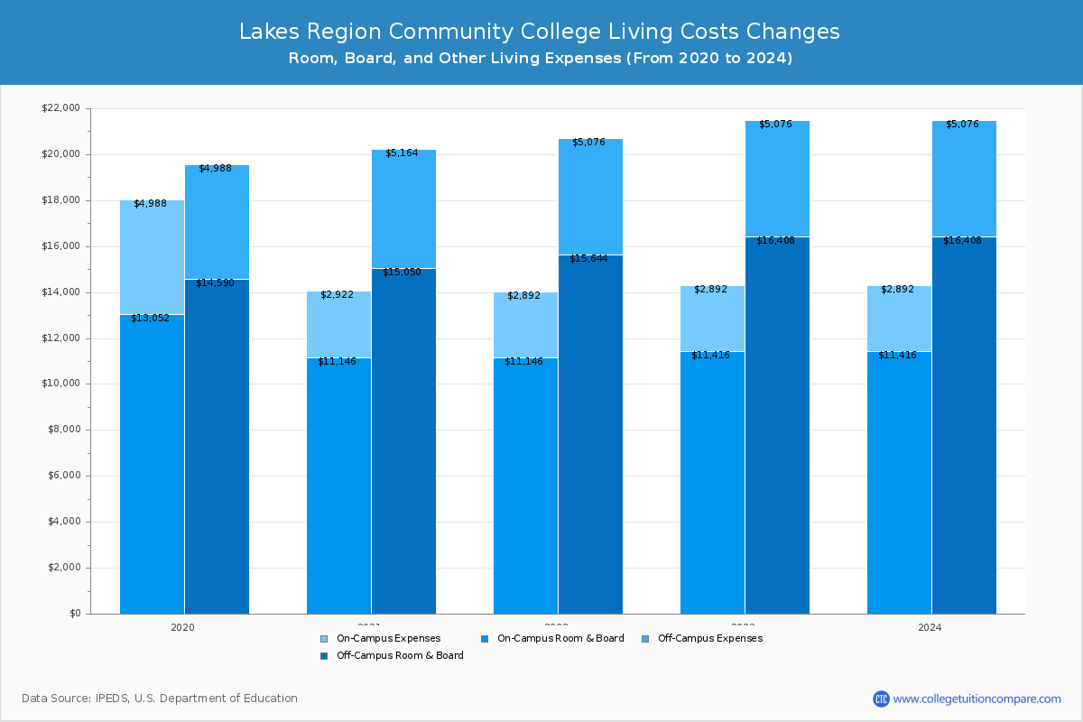 Lakes Region Community College - Room and Board Coost Chart