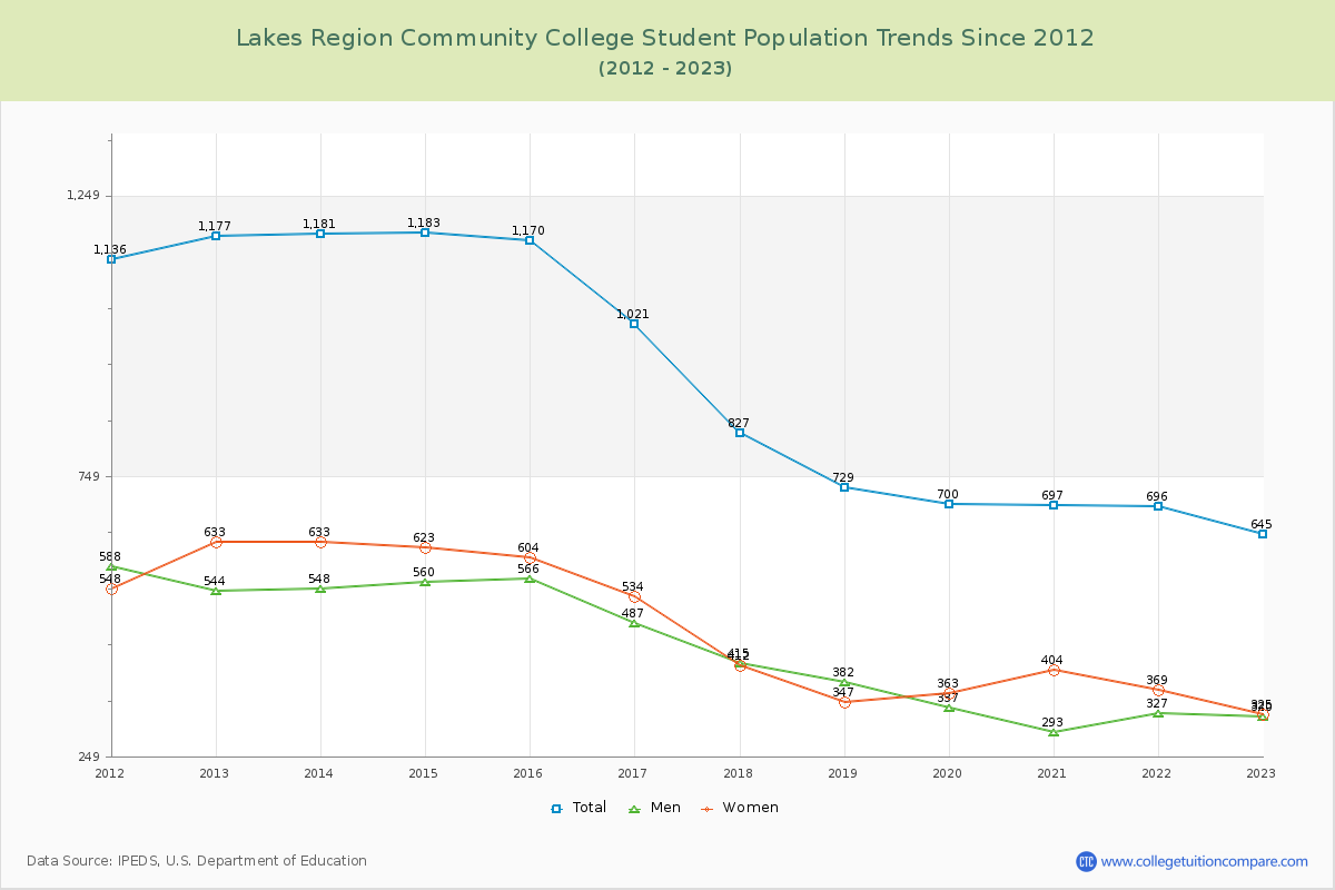 Lakes Region Community College Enrollment Trends Chart