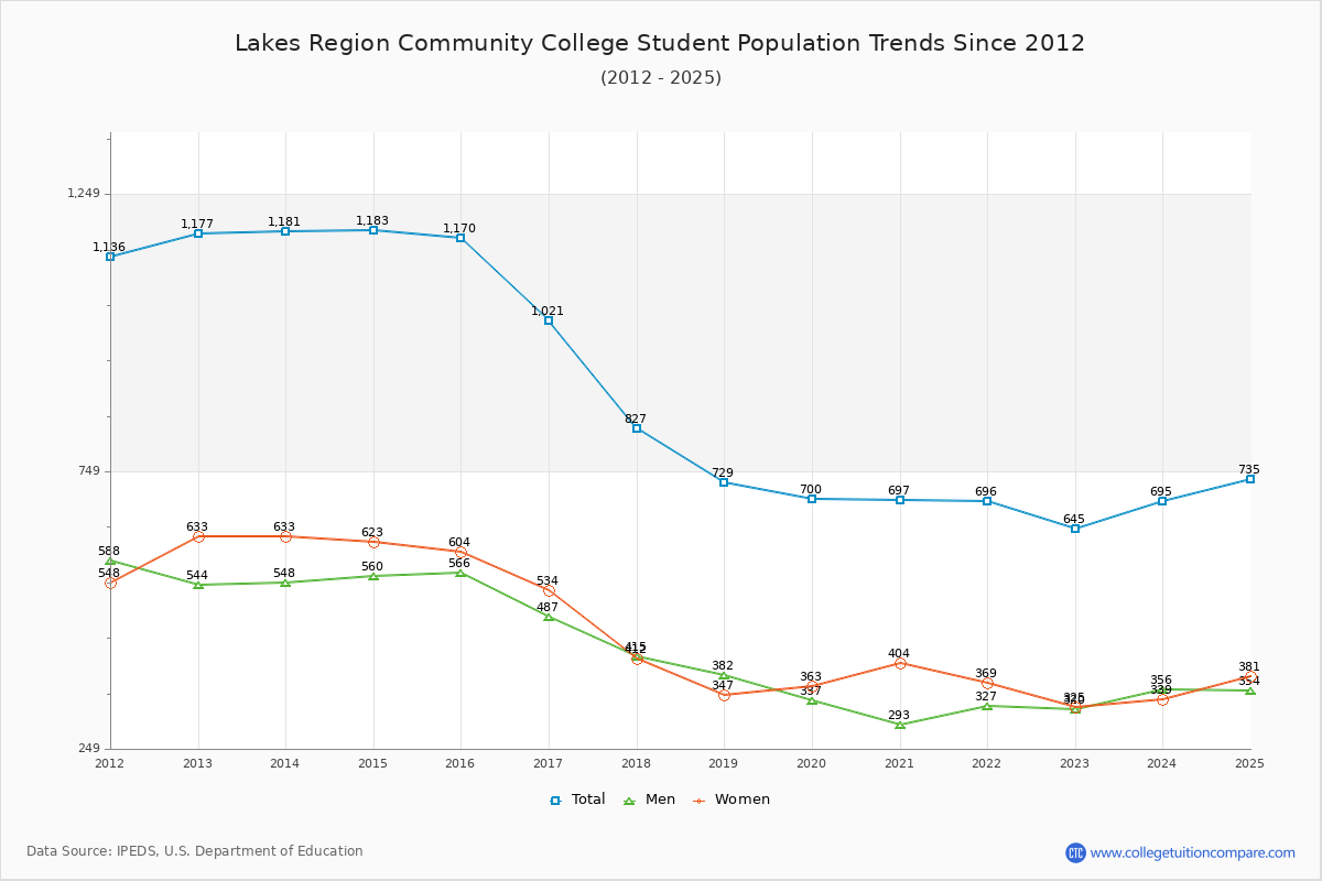 Lakes Region Community College Enrollment Trends Chart