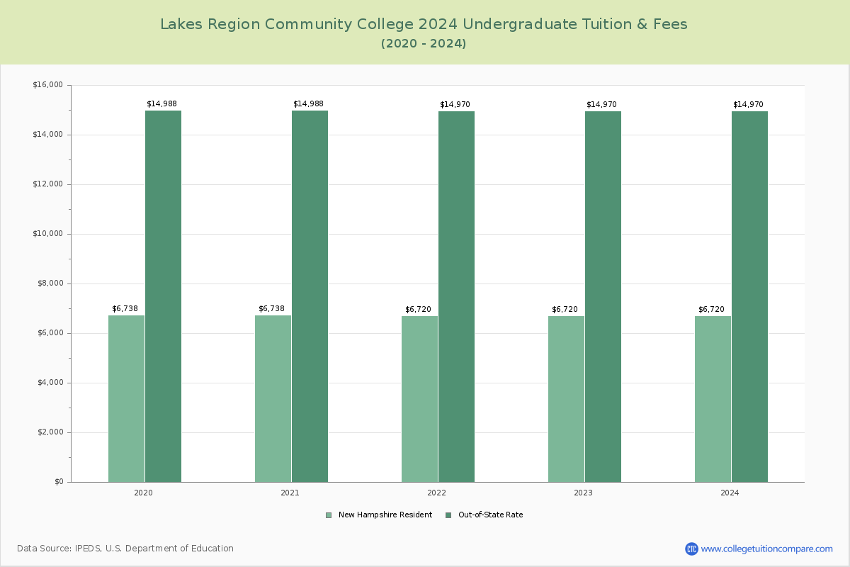 Lakes Region Community College - Undergraduate Tuition Chart