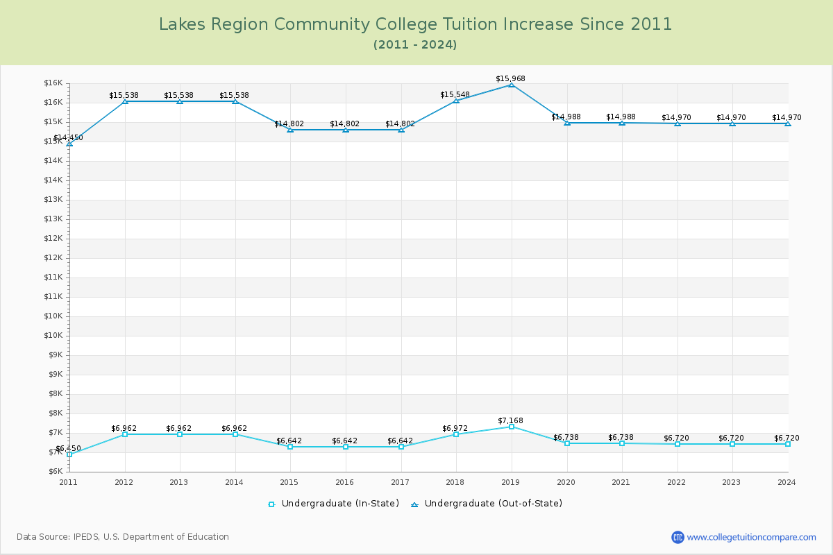 Lakes Region Community College Tuition & Fees Changes Chart