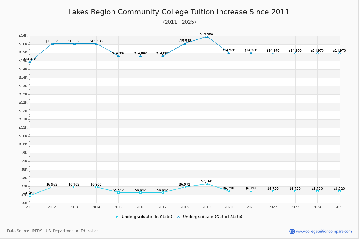 Lakes Region Community College Tuition & Fees Changes Chart